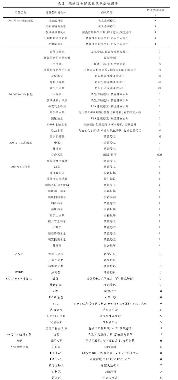 晃電對石化企業(yè)的影響 晃電對石化企業(yè)的影響
