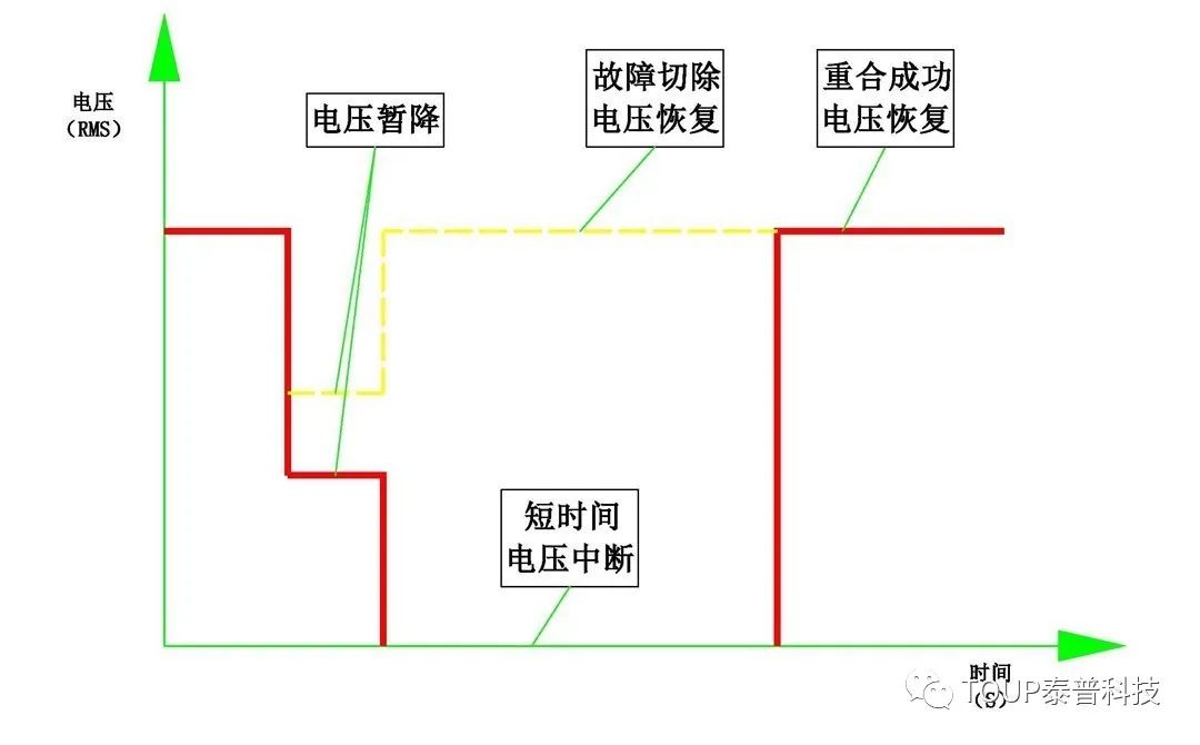 電壓暫降 電壓暫降