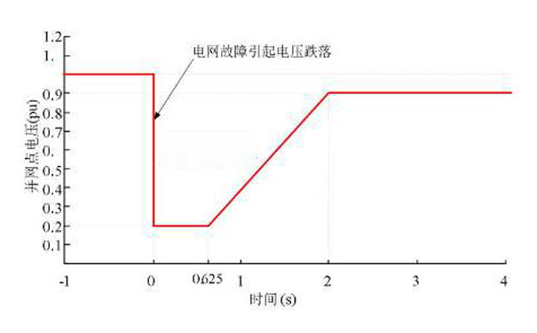 電壓暫降波形圖 電壓暫降波形圖